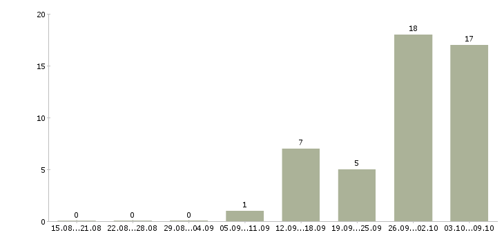Работа электромонтажник на вахту в Москве - Число вакансий в Москве по специальности электромонтажник на вахту за 2 месяца