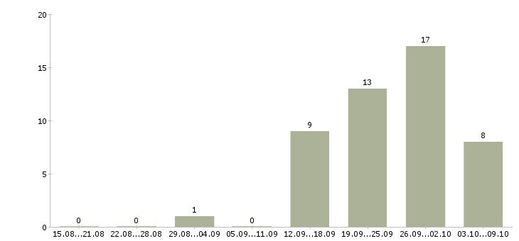 Работа менеджер по поиску клиентов в Мурманске - Число вакансий в Мурманске по специальности менеджер по поиску клиентов за 2 месяца