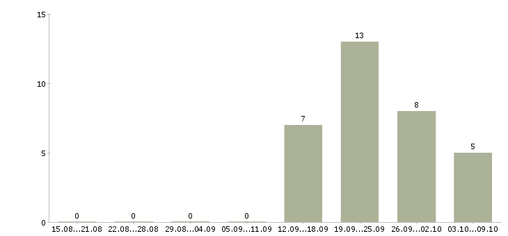 Работа аналитик 1с в Новосибирске - Число вакансий в Новосибирске по специальности аналитик 1с за 2 месяца