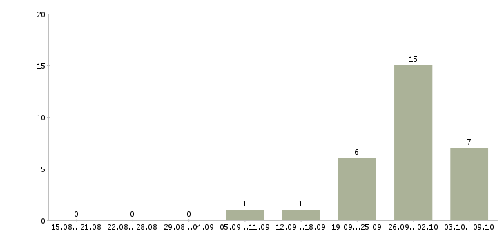 Работа менеджер по продажи недвижимости в Оренбурге - Число вакансий в Оренбурге по специальности менеджер по продажи недвижимости за 2 месяца