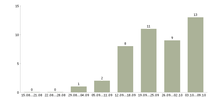 Работа сотрудники онлайн в Оренбурге - Число вакансий в Оренбурге по специальности сотрудники онлайн за 2 месяца