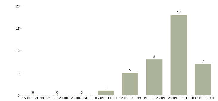Работа менеджер по продукции в Орле - Число вакансий в Орле по специальности менеджер по продукции за 2 месяца