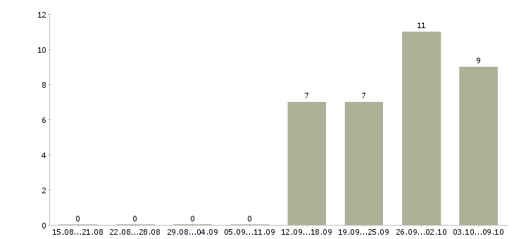 Работа менеджер по производству в Пензе - Число вакансий в Пензе по специальности менеджер по производству за 2 месяца