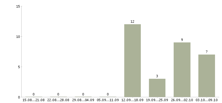 Работа разнорабочий вахта с проживанием в Пензе - Число вакансий в Пензе по специальности разнорабочий вахта с проживанием за 2 месяца