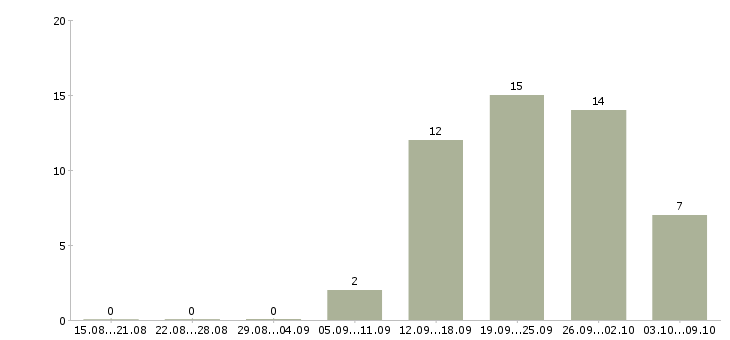 Работа специалист по оценке в Перми - Число вакансий в Перми по специальности специалист по оценке за 2 месяца