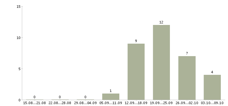 Работа техник консультант в Перми - Число вакансий в Перми по специальности техник консультант за 2 месяца