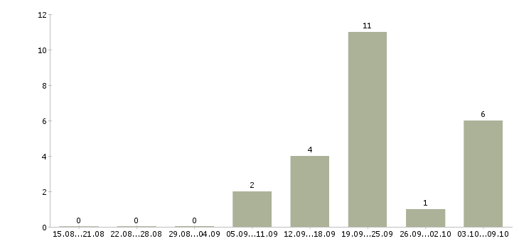 Работа продавец на выкладке товара в Пскове - Число вакансий в Пскове по специальности продавец на выкладке товара за 2 месяца