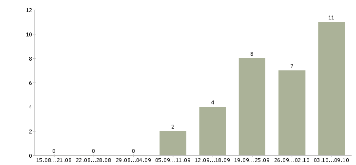 Работа продавец консультант салона в Рязани - Число вакансий в Рязани по специальности продавец консультант салона за 2 месяца