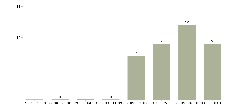 Работа повара на вахту в Саратове - Число вакансий в Саратове по специальности повара на вахту за 2 месяца