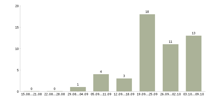 Работа подработка в офис в Саратове - Число вакансий в Саратове по специальности подработка в офис за 2 месяца