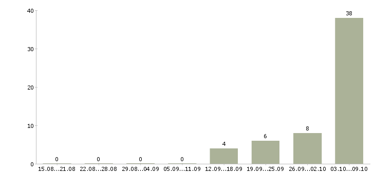 Работа семейная пара вахта в Саратове - Число вакансий в Саратове по специальности семейная пара вахта за 2 месяца