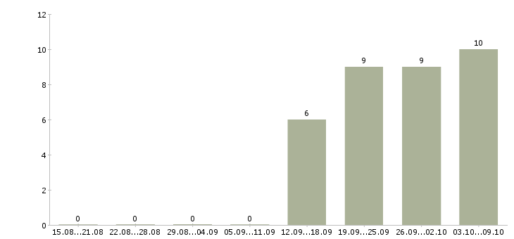 Работа комплектовщик кладовщик в Солнечногорске - Число вакансий в Солнечногорске по специальности комплектовщик кладовщик за 2 месяца