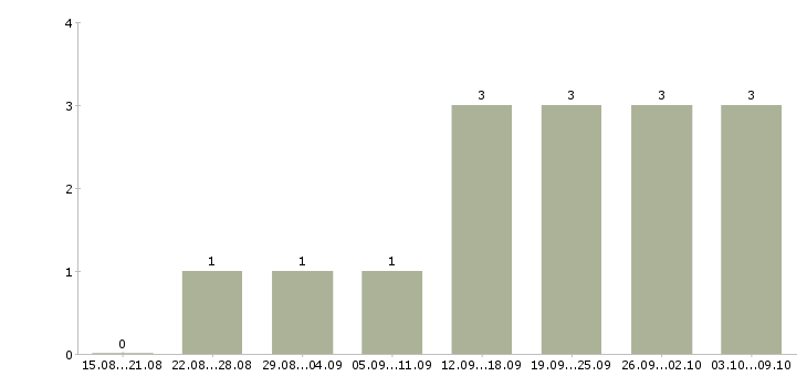 Работа менеджер по поиску клиентов в Стерлитамаке - Число вакансий в Стерлитамаке по специальности менеджер по поиску клиентов за 2 месяца