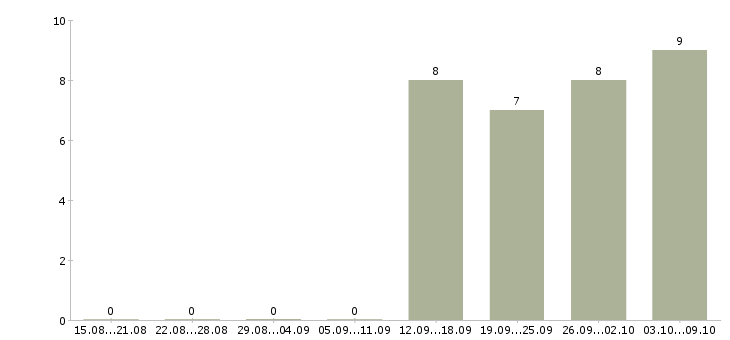 Работа менеджер удаленной работы в Сургуте - Число вакансий в Сургуте по специальности менеджер удаленной работы за 2 месяца