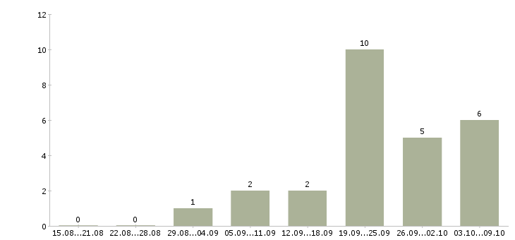 Работа продавец в салон в Сургуте - Число вакансий в Сургуте по специальности продавец в салон за 2 месяца