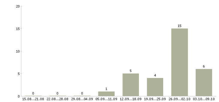 Работа менеджер по планированию в Тольятти - Число вакансий в Тольятти по специальности менеджер по планированию за 2 месяца