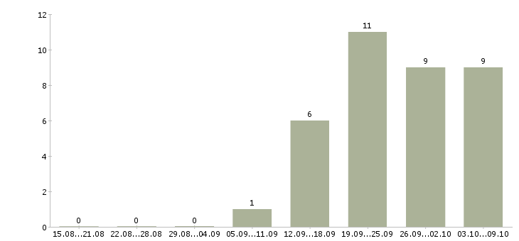Работа требуются консультанты в Тольятти - Число вакансий в Тольятти по специальности требуются консультанты за 2 месяца