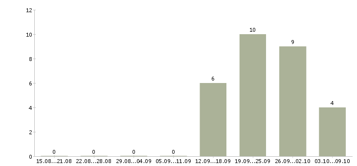 Работа инженер по обслуживанию в Туле - Число вакансий в Туле по специальности инженер по обслуживанию за 2 месяца