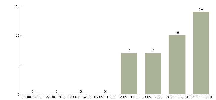 Работа менеджеры для удаленной работы в Тюмени - Число вакансий в Тюмени по специальности менеджеры для удаленной работы за 2 месяца