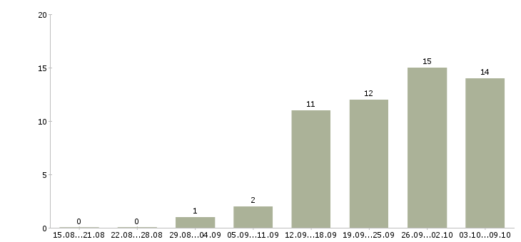 Работа специалист по оплате труда в Ульяновске - Число вакансий в Ульяновске по специальности специалист по оплате труда за 2 месяца