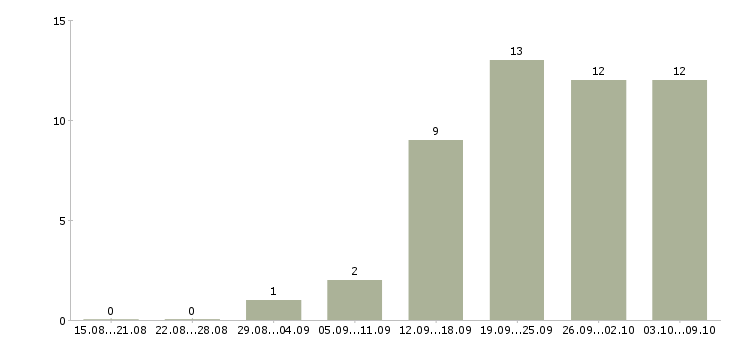 Работа менеджер по продаже техники в Химках - Число вакансий в Химках по специальности менеджер по продаже техники за 2 месяца