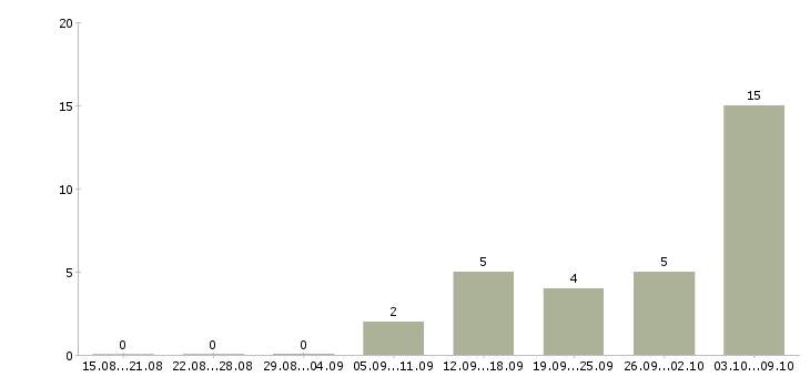 Работа руководитель сервиса в Химках - Число вакансий в Химках по специальности руководитель сервиса за 2 месяца