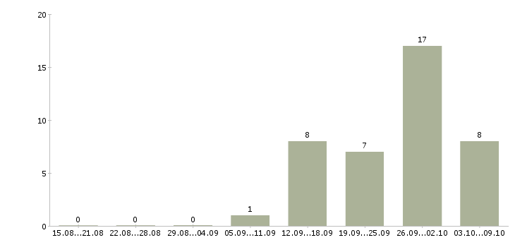 Работа специалист по договорам в Химках - Число вакансий в Химках по специальности специалист по договорам за 2 месяца