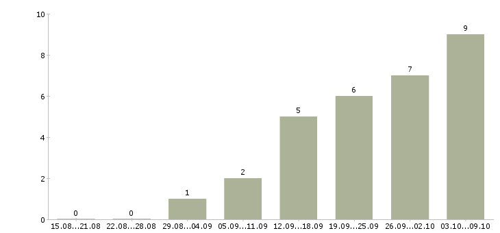Работа консультант интернет в Чебоксарах - Число вакансий в Чебоксарах по специальности консультант интернет за 2 месяца