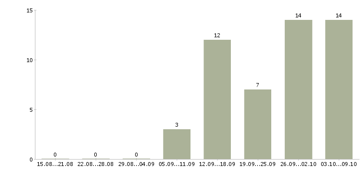 Работа административный сотрудник в Челябинске - Число вакансий в Челябинске по специальности административный сотрудник за 2 месяца