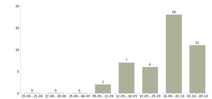 Работа упаковщик производства в Челябинске - Число вакансий в Челябинске по специальности упаковщик производства за 2 месяца