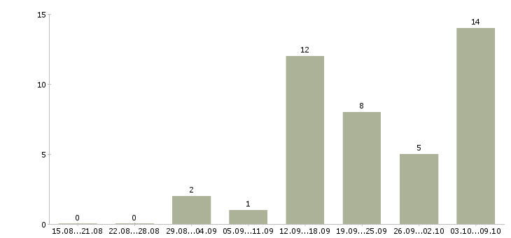 Работа менеджер дома в Чите - Число вакансий в Чите по специальности менеджер дома за 2 месяца
