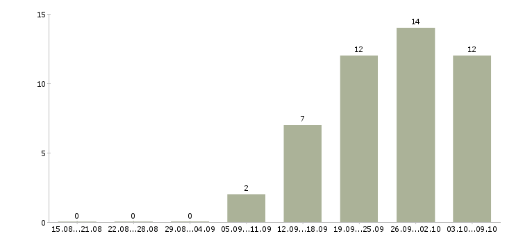 Работа инженер по качеству по в Ярославле - Число вакансий в Ярославле по специальности инженер по качеству по за 2 месяца