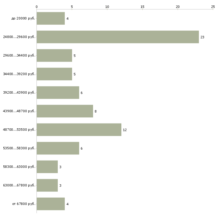 Найти работу приглашаю сотрудников в Дмитрове - График распределения вакансий «приглашаю сотрудников» по зарплате