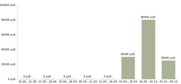 Вакансии аналитик проектов по в Перми - Медиана зарплат аналитик проектов по в Перми за 2 месяца