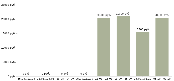 Вакансии бухгалтер по работе с клиентами в Кемерово - Медиана зарплат бухгалтер по работе с клиентами в Кемерово за 2 месяца