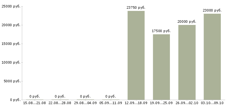 Вакансии в помощь администратору в Твери - Медиана зарплат в помощь администратору в Твери за 2 месяца