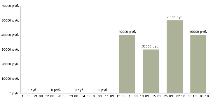 Вакансии ведущий менеджер по продажам в Барнауле - Медиана зарплат ведущий менеджер по продажам в Барнауле за 2 месяца