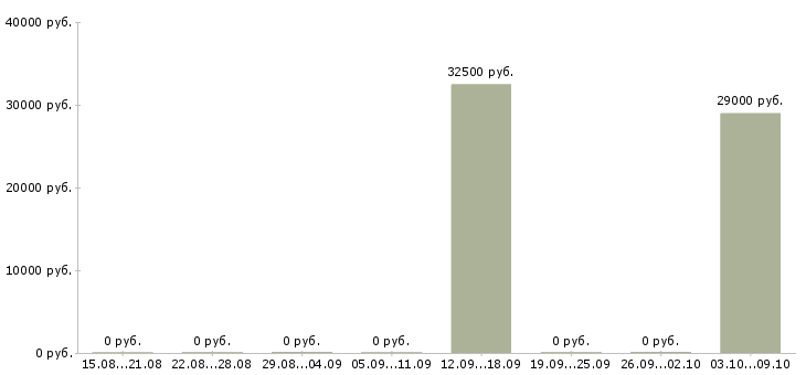 Вакансии ведущий тренингов в Хабаровске - Медиана зарплат ведущий тренингов в Хабаровске за 2 месяца
