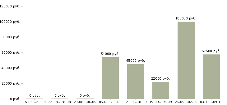 Вакансии водитель автобуса категория д в Москве - Медиана зарплат водитель автобуса категория д в Москве за 2 месяца