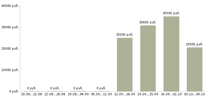 Вакансии грузчик на производство в Самаре - Медиана зарплат грузчик на производство в Самаре за 2 месяца