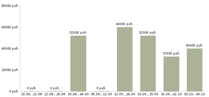 Вакансии грузчики с проживанием в Астрахани - Медиана зарплат грузчики с проживанием в Астрахани за 2 месяца