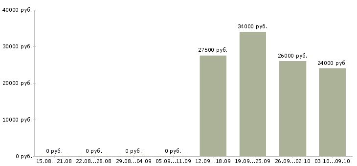 Вакансии для целеустремленных людей в Чите - Медиана зарплат для целеустремленных людей в Чите за 2 месяца
