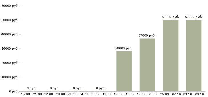Вакансии дополнительный до ход Санкт-петербург - Медиана зарплат дополнительный до ход Санкт-петербург за 2 месяца