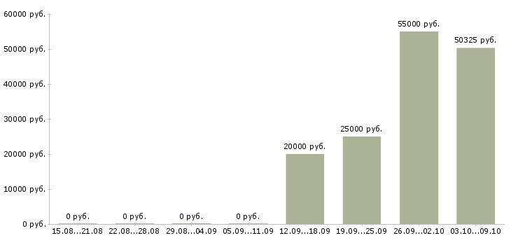 Вакансии интернет деньги и работа в Курске - Медиана зарплат интернет деньги и работа в Курске за 2 месяца