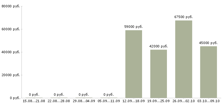 Вакансии комплектовщик на работу вахтой в Химках - Медиана зарплат комплектовщик на работу вахтой в Химках за 2 месяца