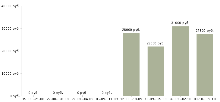 Вакансии консультант по развитию в Курске - Медиана зарплат консультант по развитию в Курске за 2 месяца