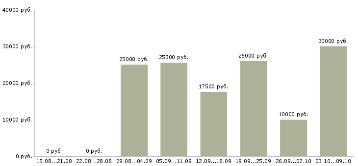 Вакансии менеджер в интернет магазин удаленно в Краснодаре - Медиана зарплат менеджер в интернет магазин удаленно в Краснодаре за 2 месяца