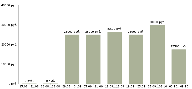 Вакансии менеджер в интернет проект в Белгороде - Медиана зарплат менеджер в интернет проект в Белгороде за 2 месяца