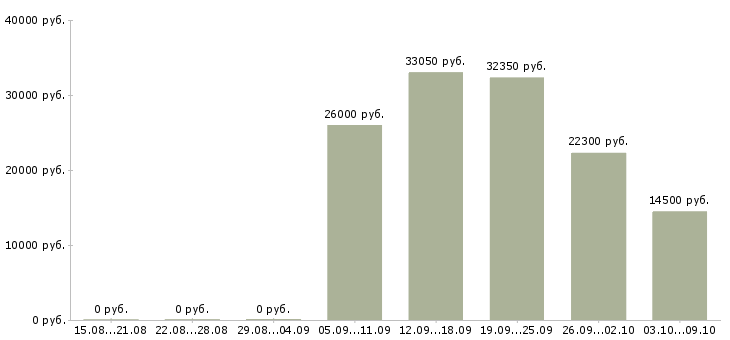 Вакансии менеджер для студентов в Оренбурге - Медиана зарплат менеджер для студентов в Оренбурге за 2 месяца