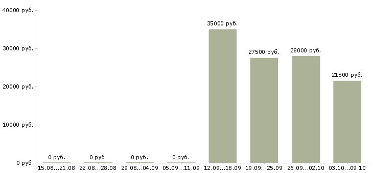 Вакансии менеджер интернет продаж в Подольске - Медиана зарплат менеджер интернет продаж в Подольске за 2 месяца